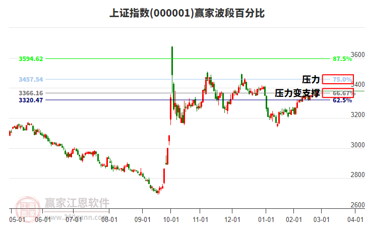 滬指贏家波段百分比工具