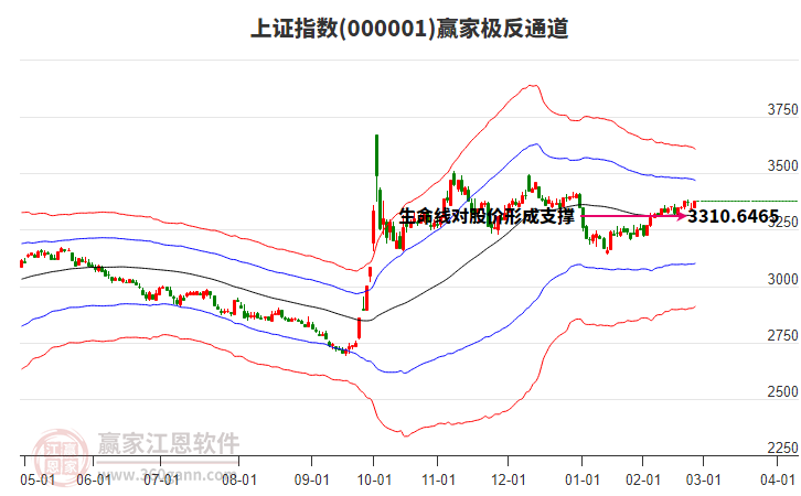 滬指贏家極反通道工具