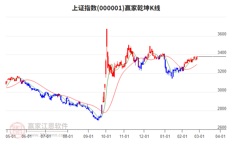 滬指贏家乾坤K線工具