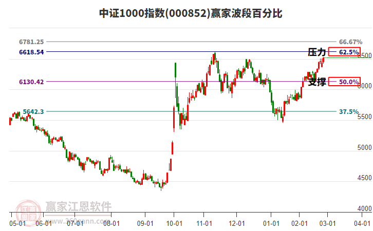 中證1000指數(shù)贏家波段百分比工具 中證1000指數(shù)贏家波段百分比工具