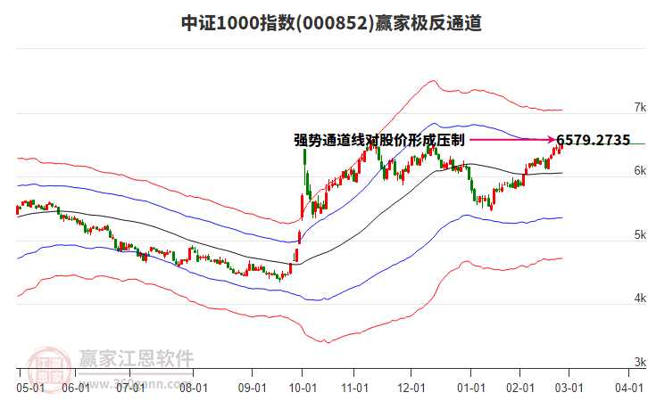 000852中證1000贏家極反通道工具 000852中證1000贏家極反通道工具