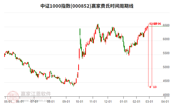 中證1000指數(shù)贏家費(fèi)氏時(shí)間周期線工具 中證1000指數(shù)贏家費(fèi)氏時(shí)間周期線工具