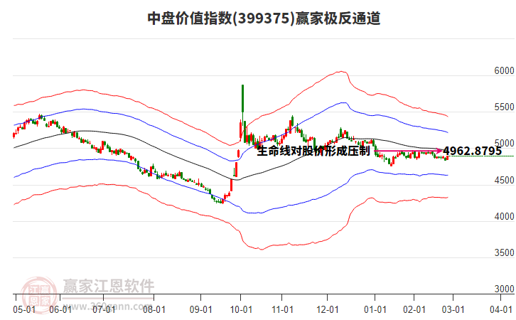 399375中盤價值贏家極反通道工具
