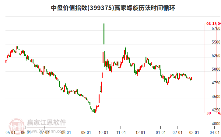 中盤價值指數(shù)贏家螺旋歷法時間循環(huán)工具