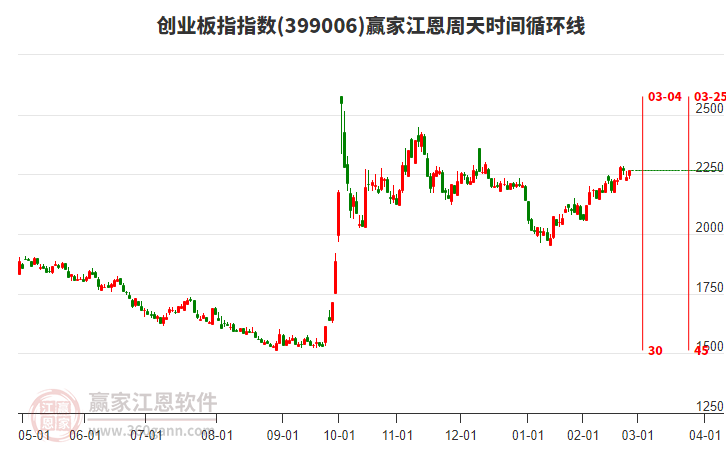 創(chuàng)業(yè)板指 創(chuàng)業(yè)板指