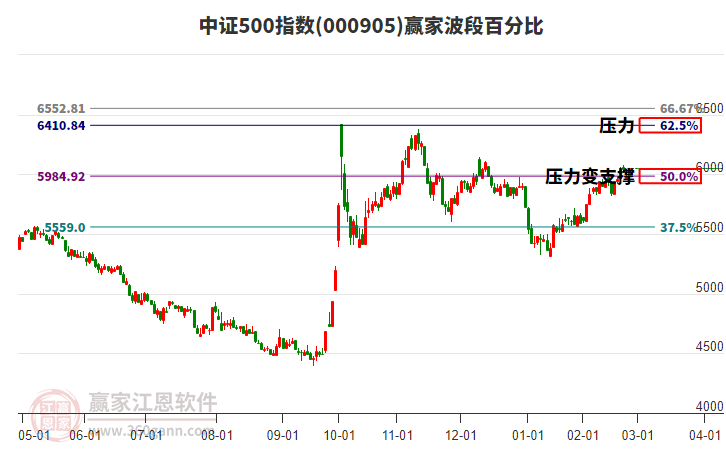 中證500指數(shù)贏家波段百分比工具