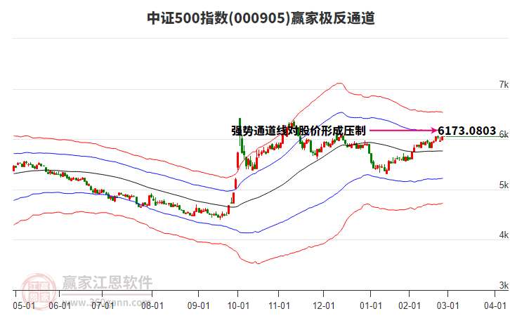 000905中證500贏家極反通道工具