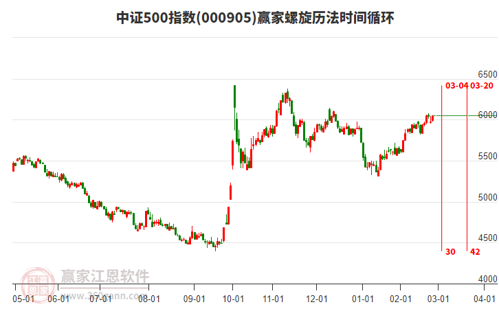 中證500指數(shù)贏家螺旋歷法時(shí)間循環(huán)工具