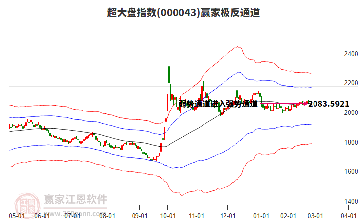 000043超大盤贏家極反通道工具