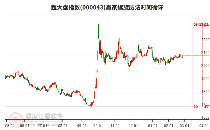 超大盤指數(shù)贏家螺旋歷法時間循環(huán)工具