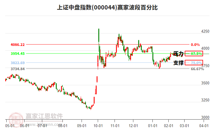 上證中盤指數(shù)贏家波段百分比工具