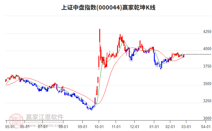 000044上證中盤贏家乾坤K線工具