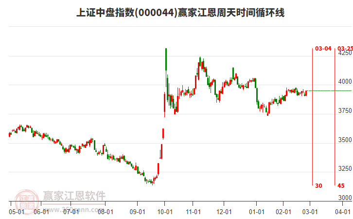 上證中盤指數(shù)贏家江恩周天時間循環(huán)線工具