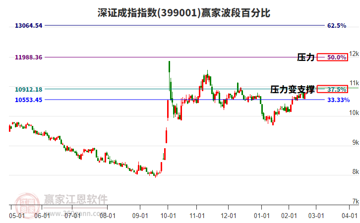 深證成指贏家波段百分比工具
