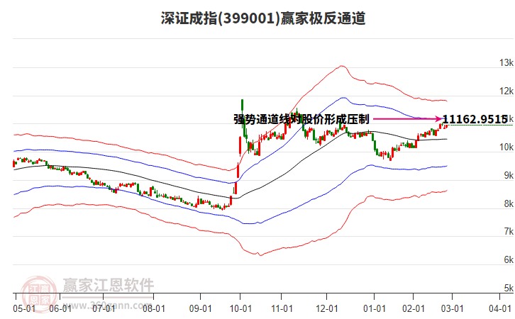 399001深證成指贏家極反通道工具