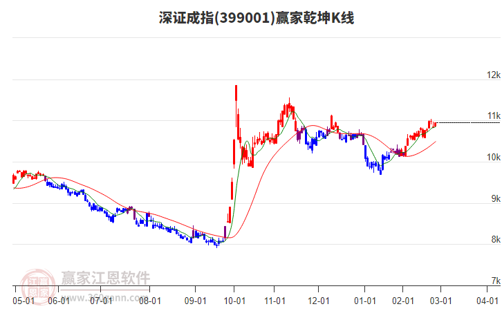 399001深證成指贏家乾坤K線工具