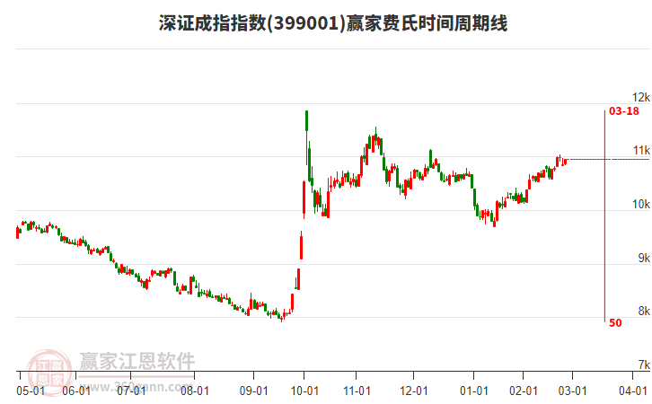 深證成指贏家費氏時間周期線工具