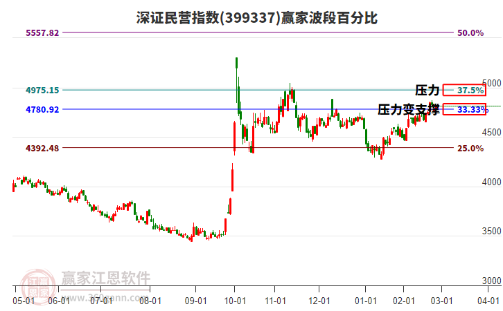 深證民營指數(shù)贏家波段百分比工具 深證民營指數(shù)贏家波段百分比工具
