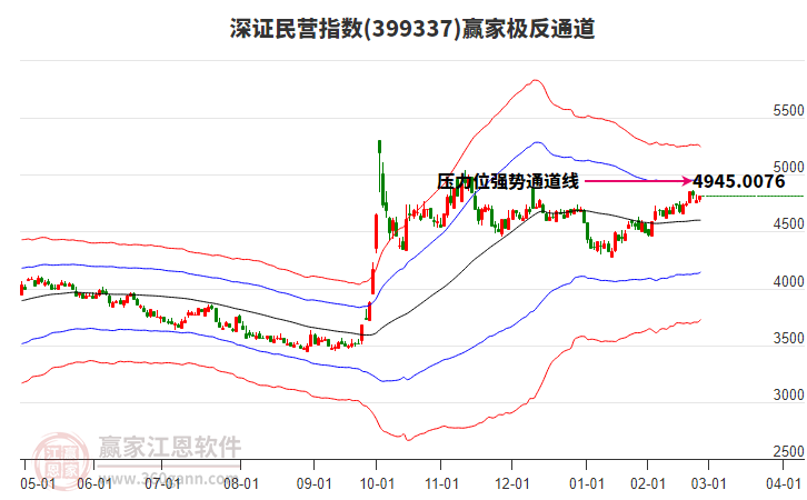 399337深證民營贏家極反通道工具 399337深證民營贏家極反通道工具