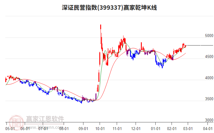 399337深證民營贏家乾坤K線工具 399337深證民營贏家乾坤K線工具