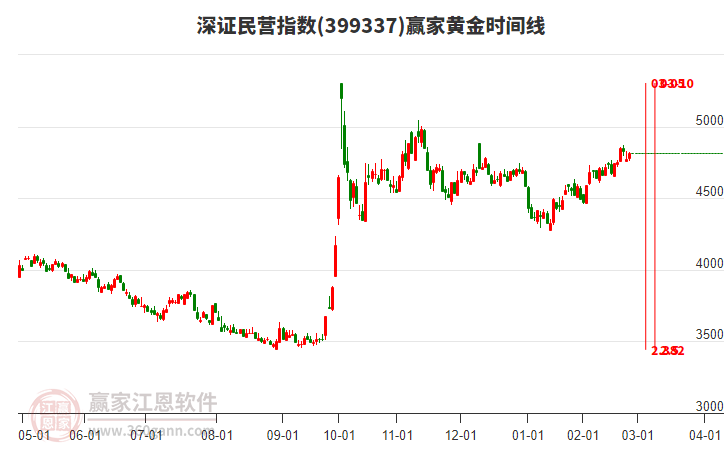 深證民營指數(shù)贏家黃金時間周期線工具 深證民營指數(shù)贏家黃金時間周期線工具