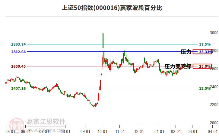 上證50指數(shù)贏家波段百分比工具
