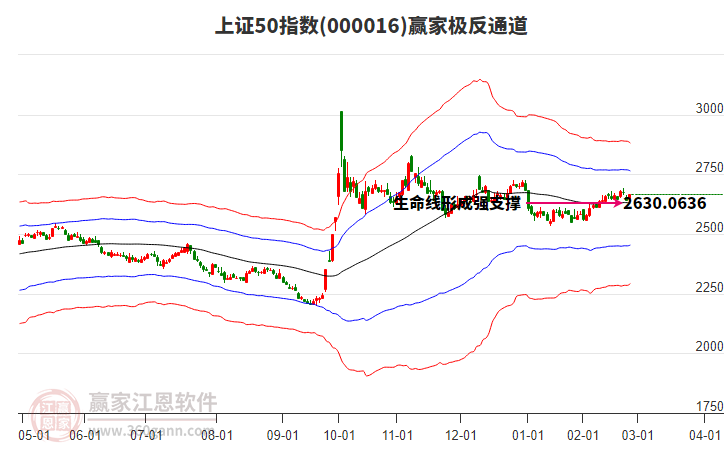 000016上證50贏家極反通道工具