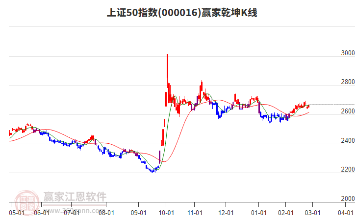 000016上證50贏家乾坤K線工具