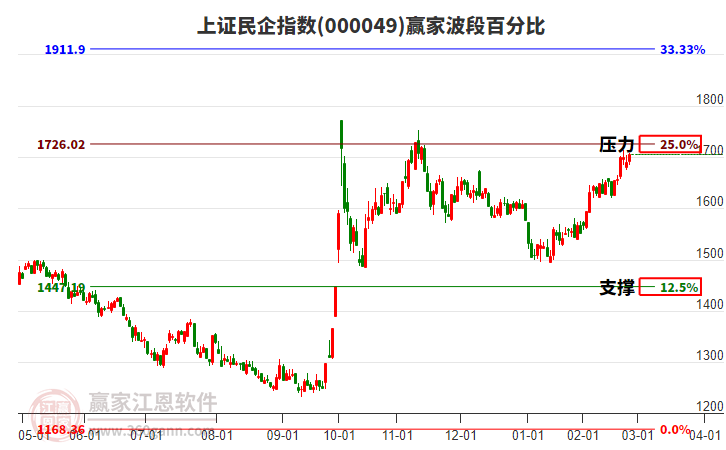 上證民企指數(shù)贏家波段百分比工具