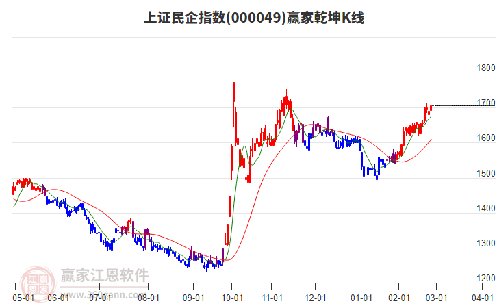 000049上證民企贏家乾坤K線工具