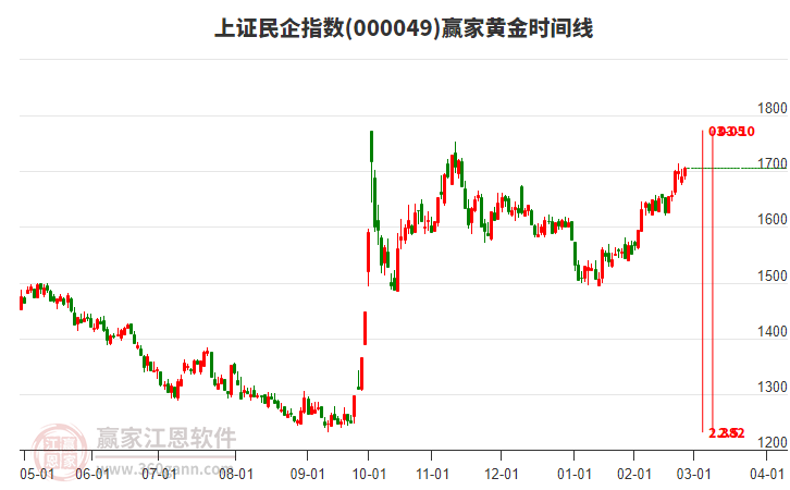 上證民企指數(shù)贏家黃金時間周期線工具