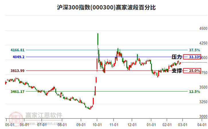 滬深300指數(shù)贏家波段百分比工具
