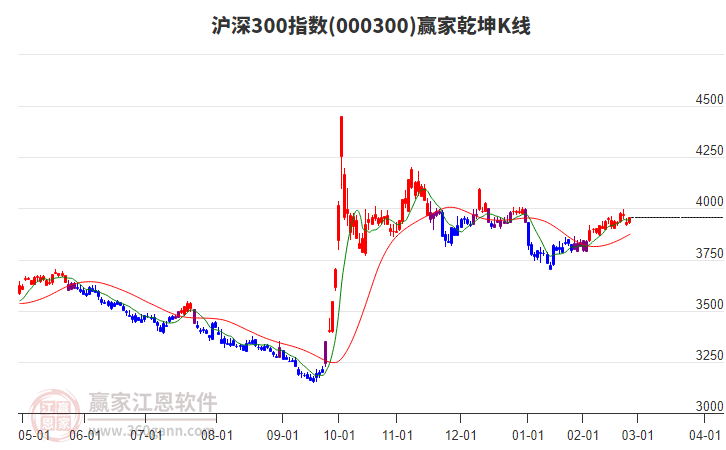 000300滬深300贏家乾坤K線工具