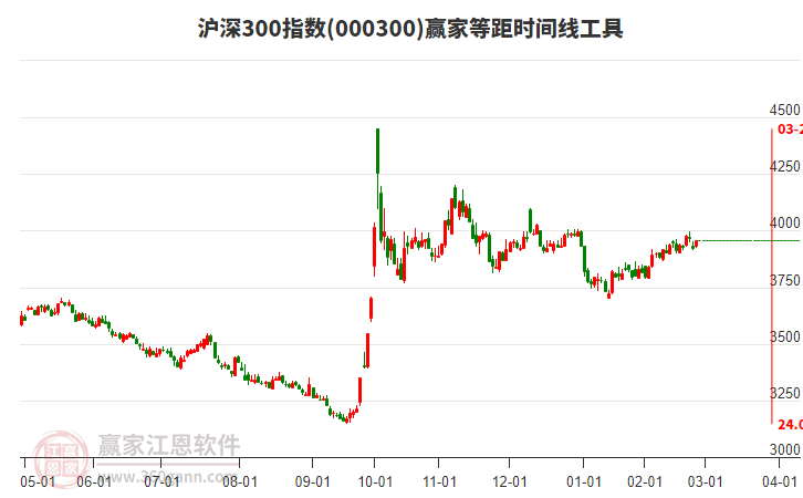 滬深300指數(shù)贏家等距時間周期線工具