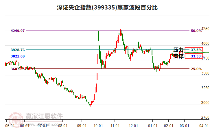 深證央企指數(shù)贏家波段百分比工具