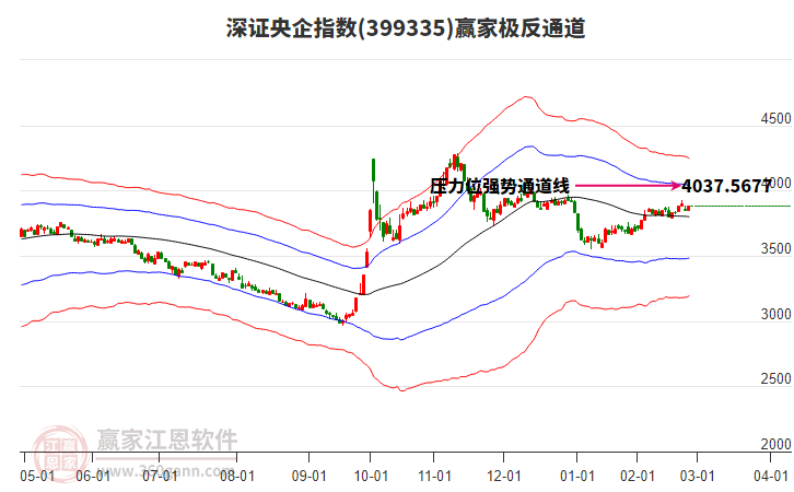 399335深證央企贏家極反通道工具