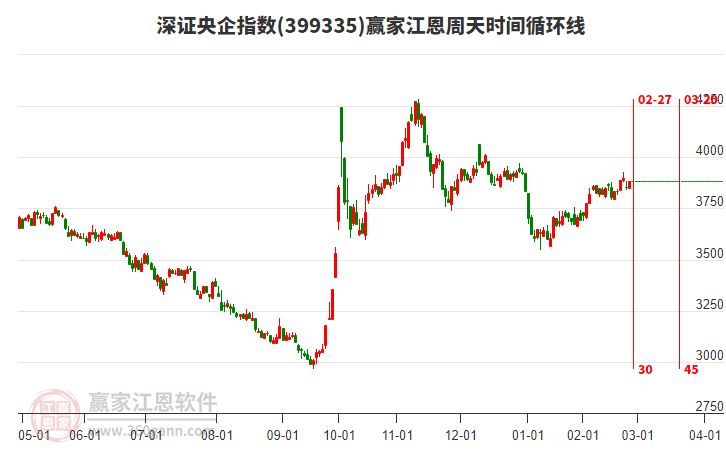 深證央企指數(shù)贏家江恩周天時間循環(huán)線工具
