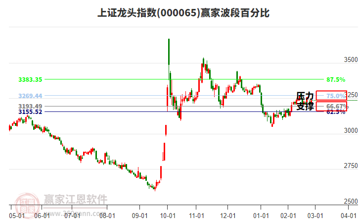上證龍頭指數(shù)贏家波段百分比工具