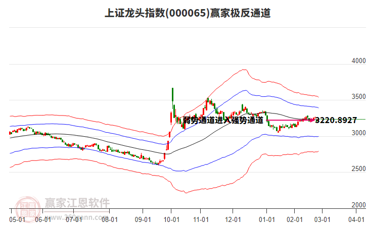 000065上證龍頭贏家極反通道工具
