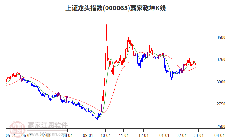 000065上證龍頭贏家乾坤K線工具