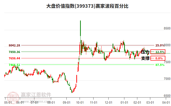 大盤價(jià)值指數(shù)贏家波段百分比工具