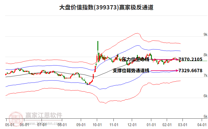 399373大盤價(jià)值贏家極反通道工具