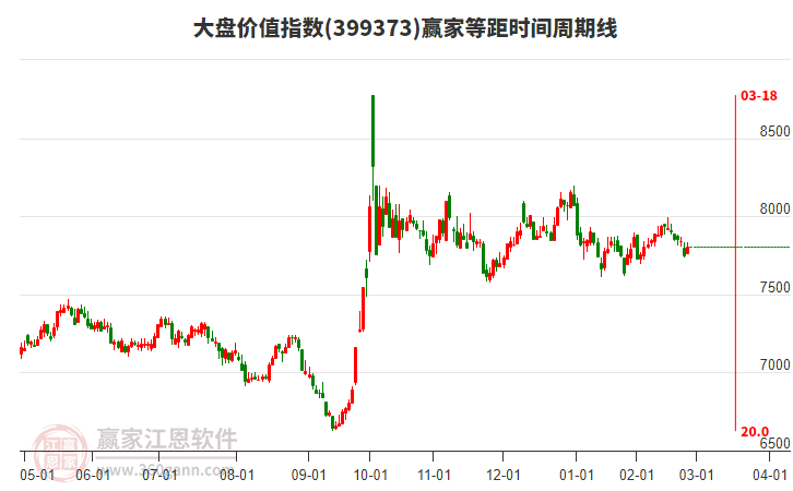 大盤價(jià)值指數(shù)贏家等距時(shí)間周期線工具