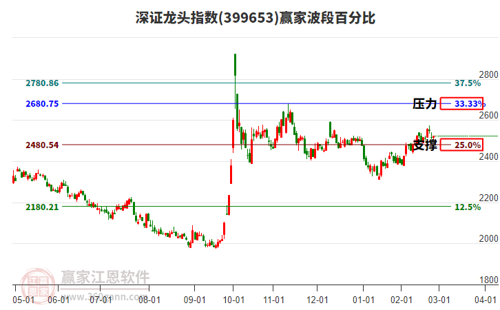深證龍頭指數(shù)贏家波段百分比工具