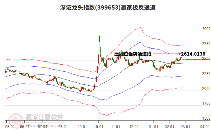 399653深證龍頭贏家極反通道工具