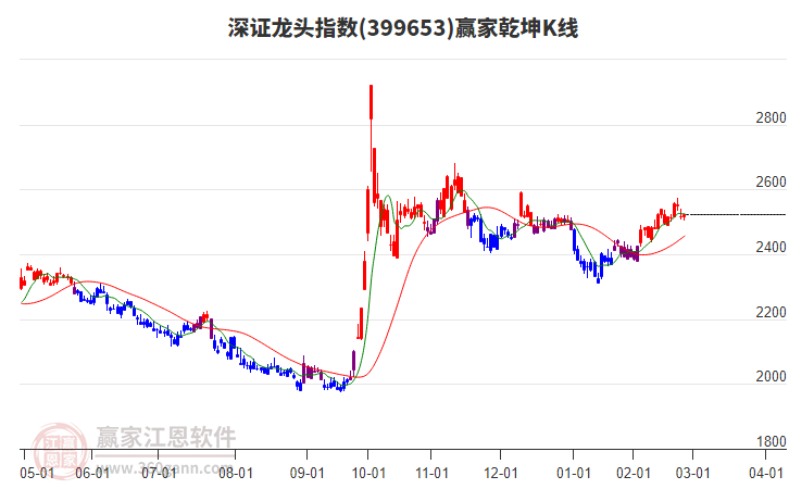 399653深證龍頭贏家乾坤K線工具