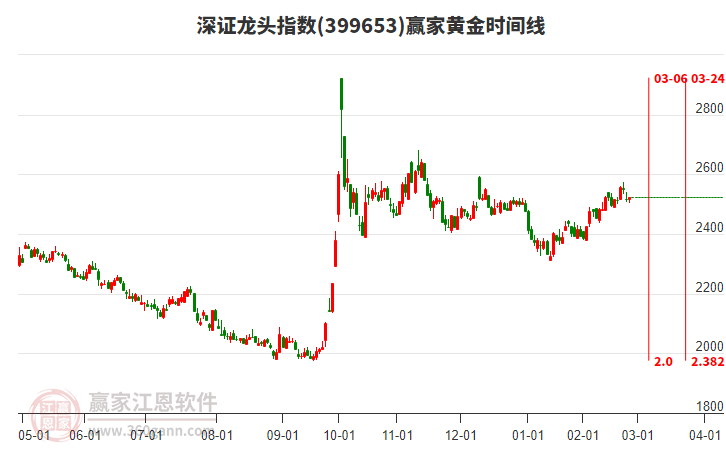 深證龍頭指數(shù)贏家黃金時間周期線工具