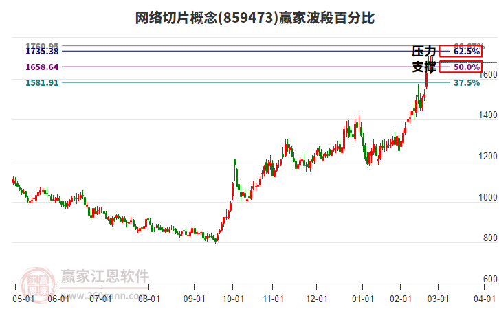 網(wǎng)絡(luò)切片概念贏家波段百分比工具 網(wǎng)絡(luò)切片概念贏家波段百分比工具