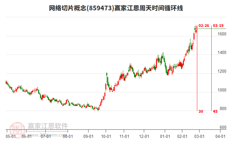 網(wǎng)絡(luò)切片概念贏家江恩周天時(shí)間循環(huán)線工具 網(wǎng)絡(luò)切片概念贏家江恩周天時(shí)間循環(huán)線工具