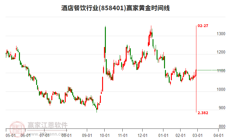 酒店餐飲行業(yè)黃金時(shí)間周期線工具 酒店餐飲行業(yè)黃金時(shí)間周期線工具